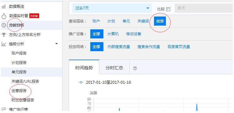 SEM優(yōu)化不可忽略的部分，創(chuàng)意轉化如何分析？