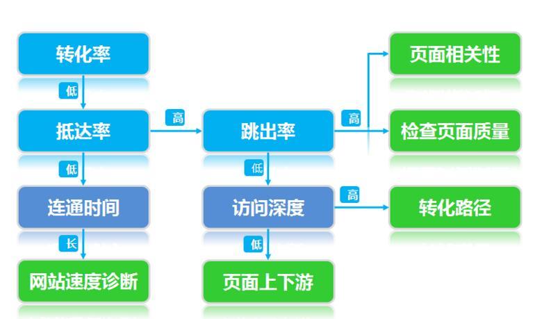 網(wǎng)站分析，搞定這5步，SEM投放人氣爆棚！