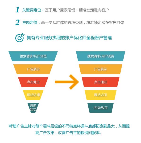 百度競(jìng)價(jià)排名怎么做？