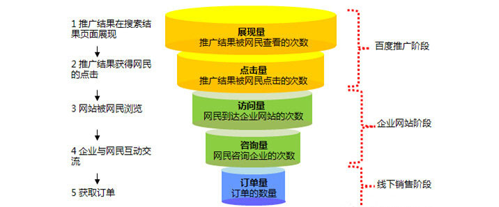 百度競價推廣訂單漏斗圖
