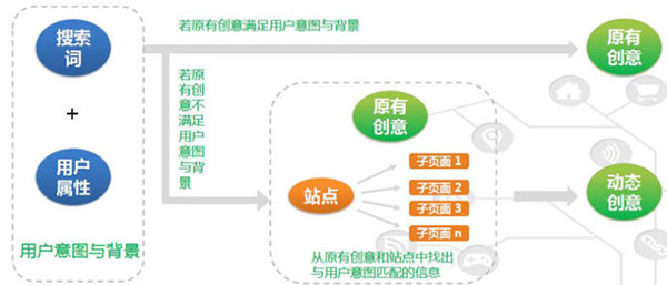 百度推廣動(dòng)態(tài)創(chuàng)意展現(xiàn)原理圖