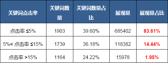關(guān)鍵詞點(diǎn)擊率數(shù)據(jù)