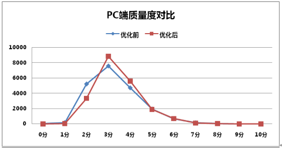 PC端關(guān)鍵詞的質(zhì)量度數(shù)據(jù)優(yōu)化前后對比圖