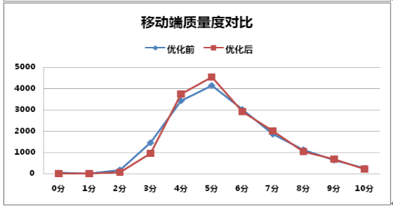 移動端關(guān)鍵詞的質(zhì)量度數(shù)據(jù)優(yōu)化前后對比圖