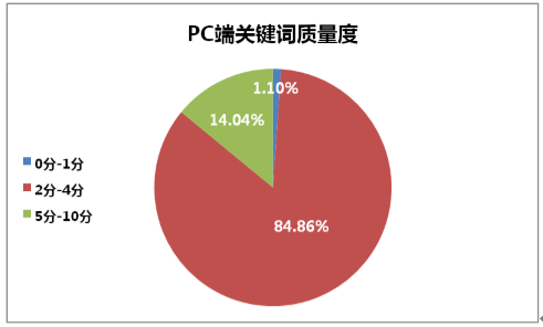 PC端端關(guān)鍵詞質(zhì)量度數(shù)據(jù)