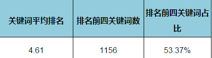 賬戶排名數(shù)據(jù)