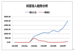 百度競(jìng)價(jià)推廣投入趨勢(shì)對(duì)比圖2