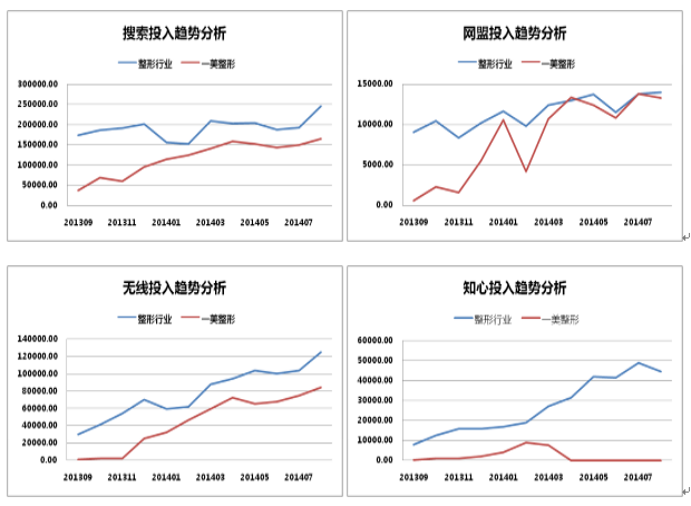 百度競(jìng)價(jià)推廣投入趨勢(shì)對(duì)比圖1