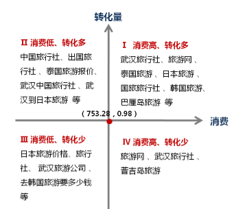 整形美容行業(yè)百度競(jìng)價(jià)投放數(shù)據(jù)圖