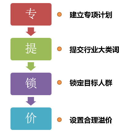 搜索再營銷工具四部法流程