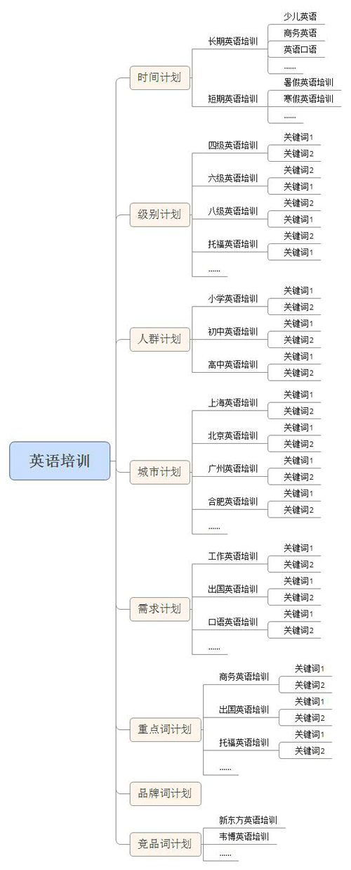 優(yōu)質(zhì)百度推廣賬戶結(jié)構(gòu)樣例