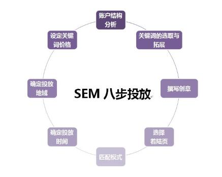 SEM運營：SEM搜索詞報告的用法技巧