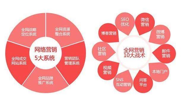 做互聯(lián)網(wǎng)全網(wǎng)營(yíng)銷的問題側(cè)重點(diǎn)