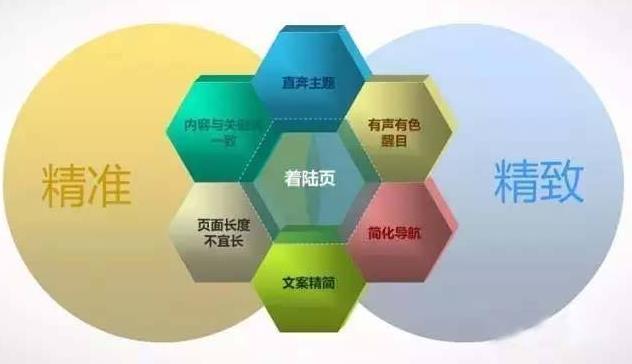 新手不會分析著陸頁相關(guān)性