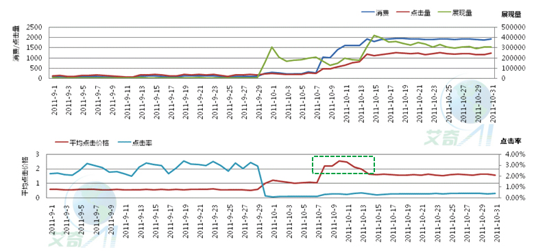 百度競價賬戶整體數(shù)據(jù)趨勢分析