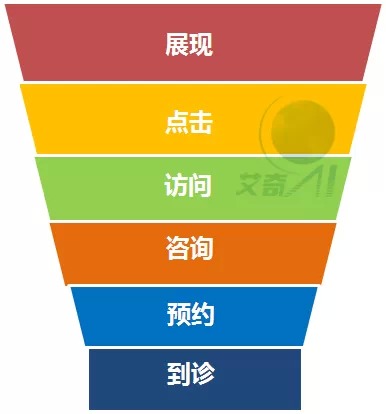 百度競價漏斗分析