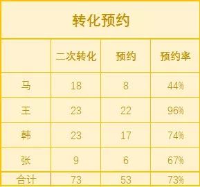 競價(jià)推廣預(yù)約表