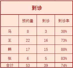 競價(jià)推廣到診表
