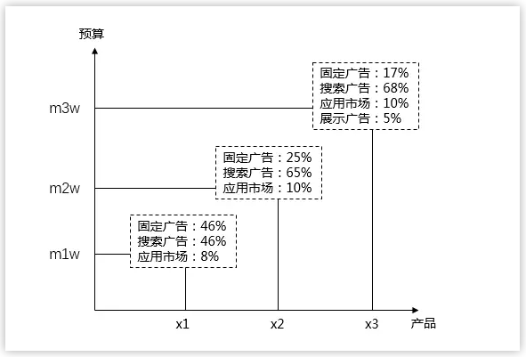 預(yù)算設(shè)置表