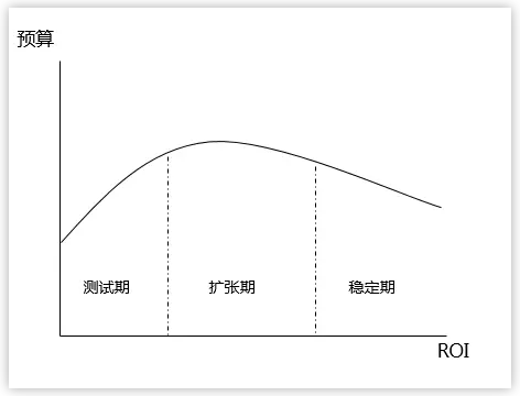 競(jìng)價(jià)預(yù)算規(guī)劃表
