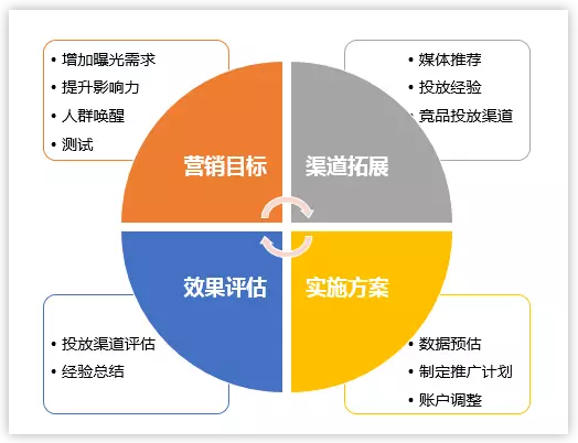 推廣效果的評(píng)估