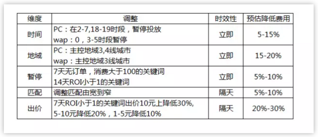 競(jìng)價(jià)推廣時(shí)間
