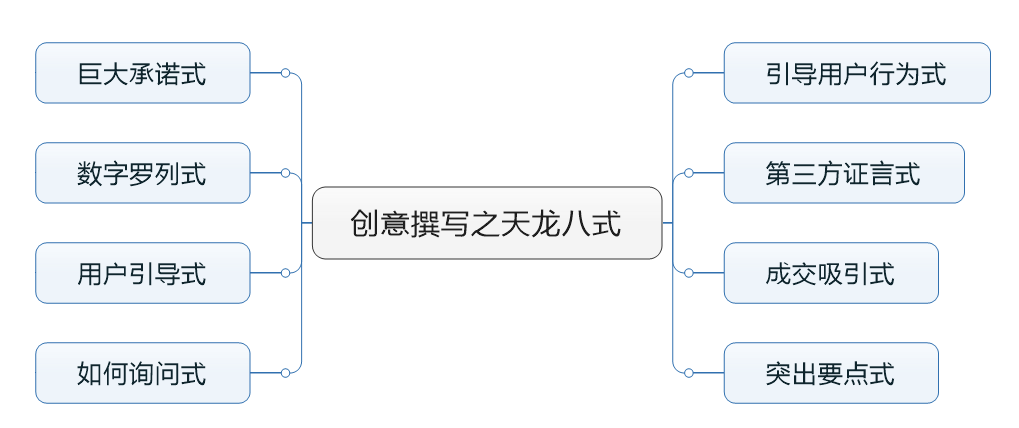 寫創(chuàng)意的八個技巧