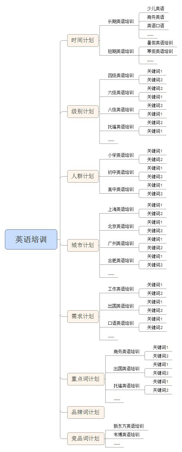 競(jìng)價(jià)賬戶(hù)建立思維