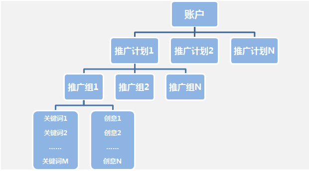 360競價賬戶結(jié)構(gòu)示意圖