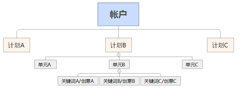 神馬搜索推廣賬戶結(jié)構(gòu)