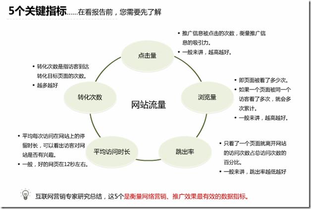 百度競價數(shù)據(jù)