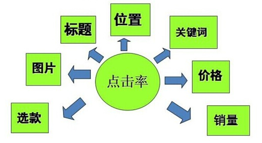 競價推廣點(diǎn)擊率
