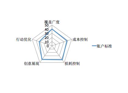 競(jìng)價(jià)賬戶的設(shè)置