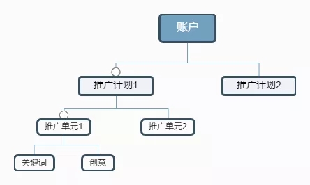 賬戶層級結(jié)構(gòu)設(shè)置