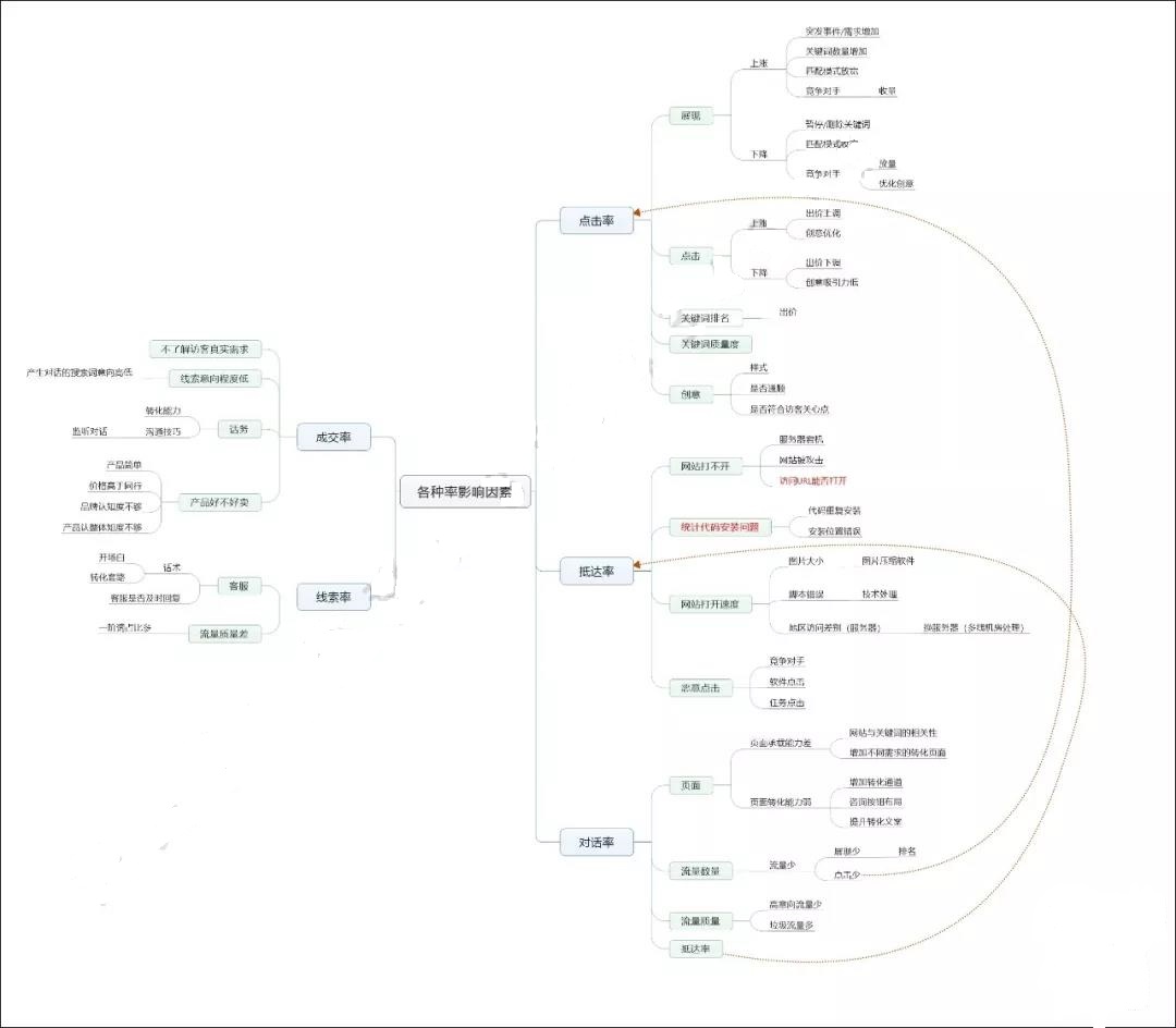 競(jìng)價(jià)賬戶數(shù)據(jù)思維導(dǎo)圖