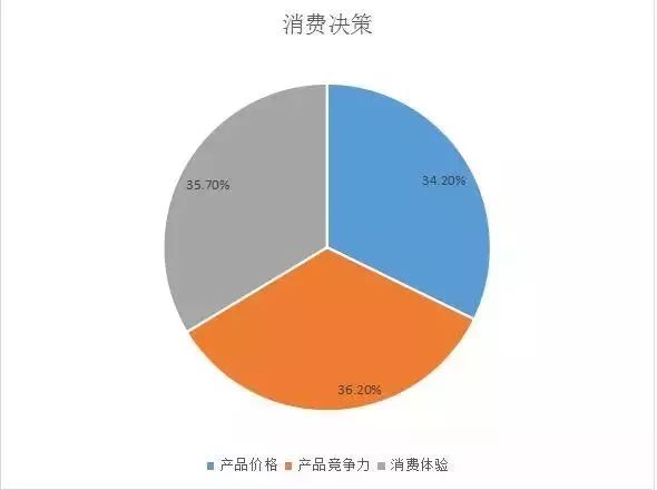 消費(fèi)數(shù)據(jù)表