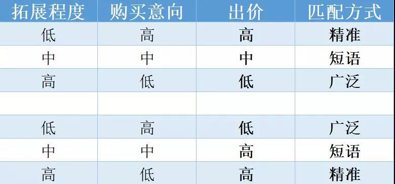 匹配方式的原則