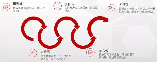 信息流廣告投放技巧