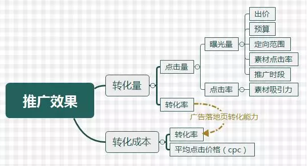 如何建立清晰的信息流優(yōu)化思路？