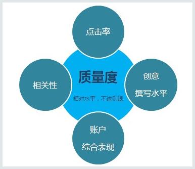 SEM賬戶設(shè)置