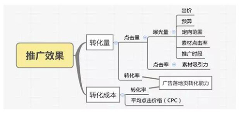 搜索推廣要點(diǎn)