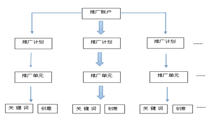 賬戶搭建實(shí)戰(zhàn)技巧
