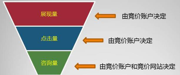 競價(jià)問題解決方法