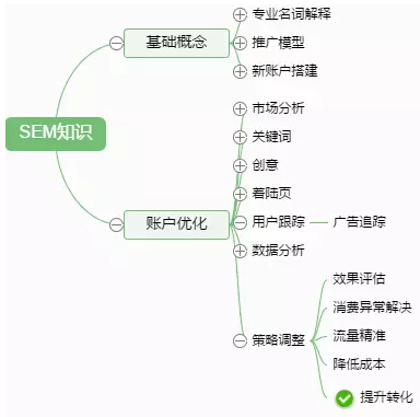 sem技術(shù)