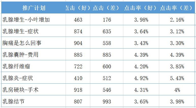 SEM賬戶,流量,競價思維