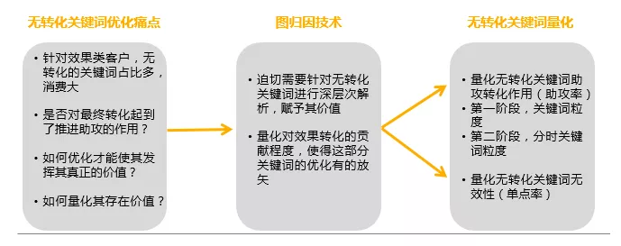 大歸因+小歸因，國雙幫你還原SEM的真實價值